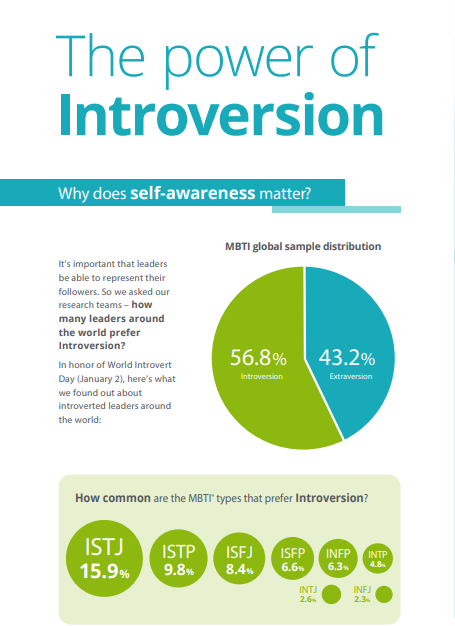 Power of Introversion
